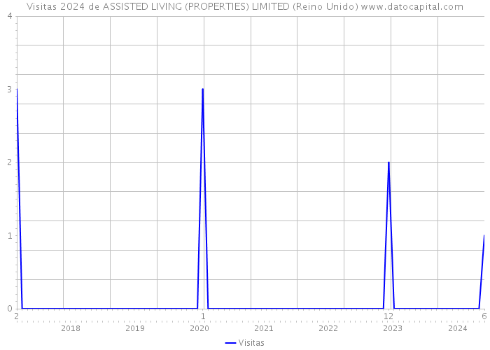 Visitas 2024 de ASSISTED LIVING (PROPERTIES) LIMITED (Reino Unido) 