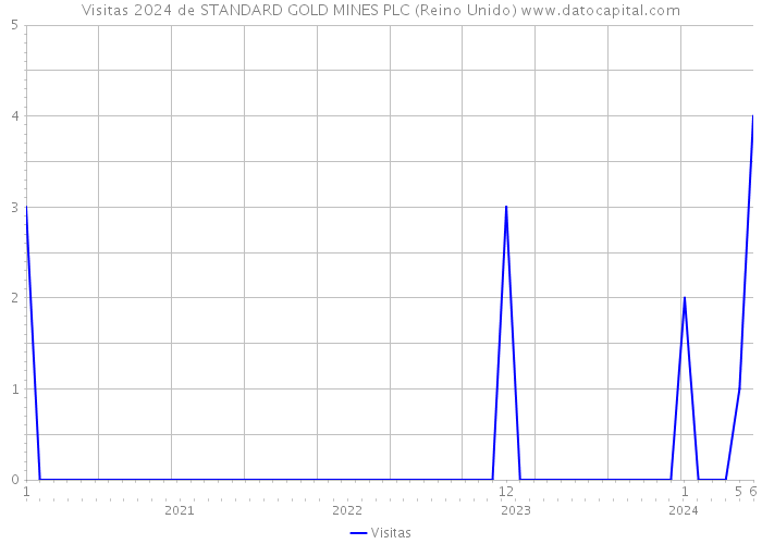 Visitas 2024 de STANDARD GOLD MINES PLC (Reino Unido) 