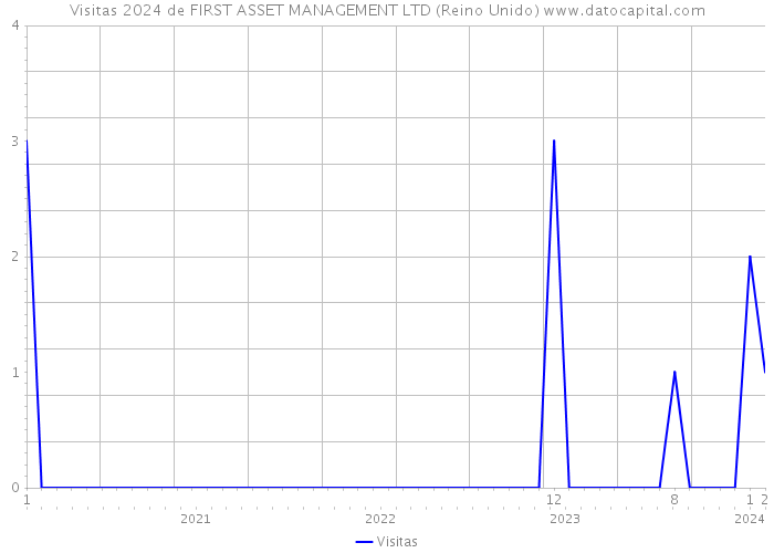 Visitas 2024 de FIRST ASSET MANAGEMENT LTD (Reino Unido) 