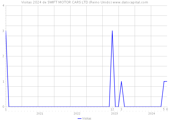 Visitas 2024 de SWIFT MOTOR CARS LTD (Reino Unido) 