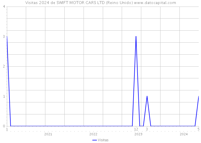 Visitas 2024 de SWIFT MOTOR CARS LTD (Reino Unido) 