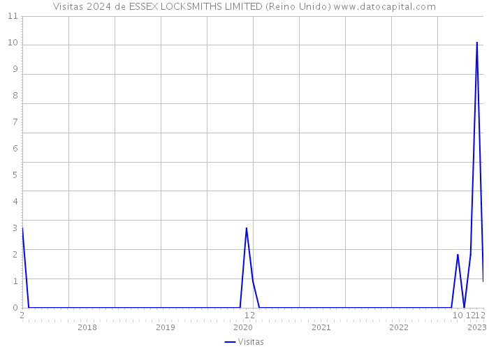 Visitas 2024 de ESSEX LOCKSMITHS LIMITED (Reino Unido) 