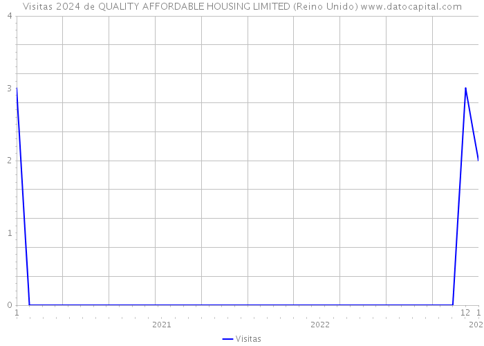 Visitas 2024 de QUALITY AFFORDABLE HOUSING LIMITED (Reino Unido) 