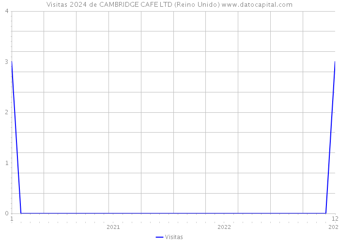 Visitas 2024 de CAMBRIDGE CAFE LTD (Reino Unido) 