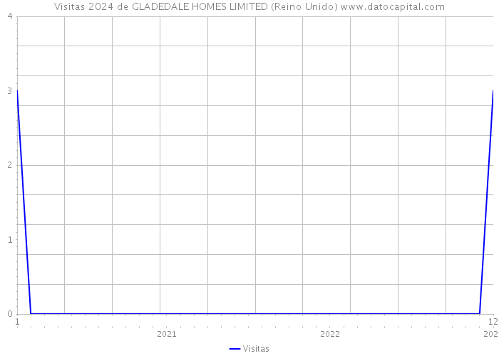 Visitas 2024 de GLADEDALE HOMES LIMITED (Reino Unido) 