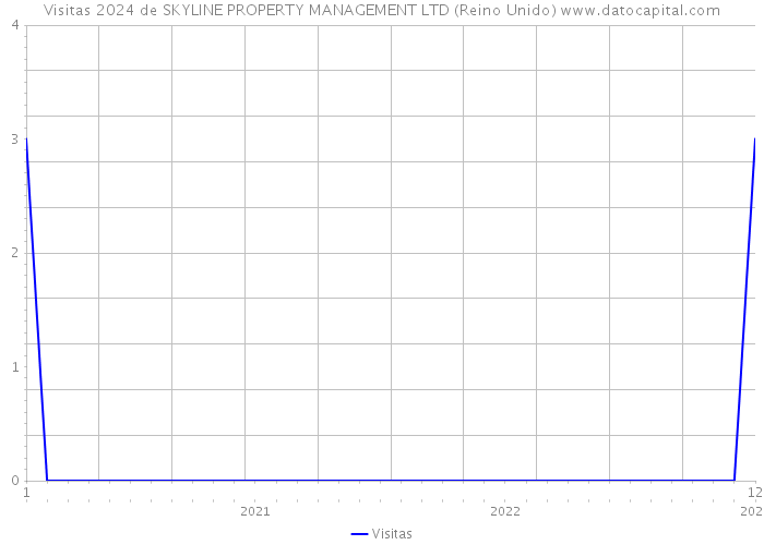 Visitas 2024 de SKYLINE PROPERTY MANAGEMENT LTD (Reino Unido) 