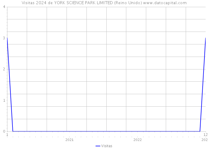 Visitas 2024 de YORK SCIENCE PARK LIMITED (Reino Unido) 