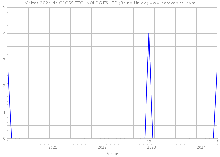 Visitas 2024 de CROSS TECHNOLOGIES LTD (Reino Unido) 