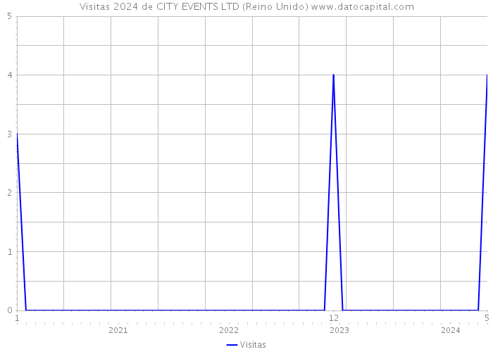 Visitas 2024 de CITY EVENTS LTD (Reino Unido) 