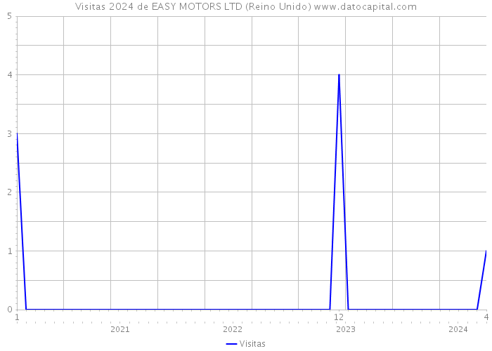 Visitas 2024 de EASY MOTORS LTD (Reino Unido) 