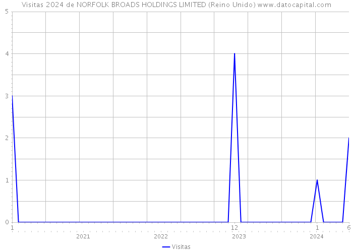 Visitas 2024 de NORFOLK BROADS HOLDINGS LIMITED (Reino Unido) 