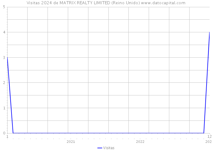 Visitas 2024 de MATRIX REALTY LIMITED (Reino Unido) 