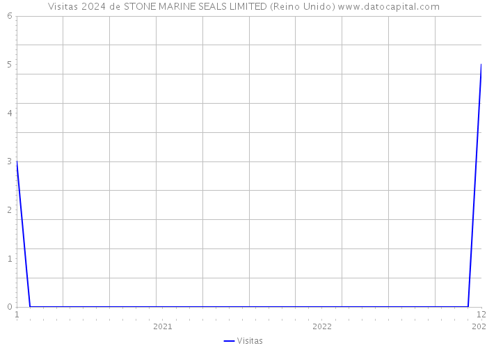 Visitas 2024 de STONE MARINE SEALS LIMITED (Reino Unido) 