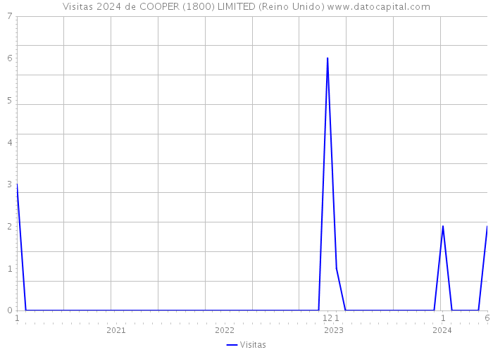 Visitas 2024 de COOPER (1800) LIMITED (Reino Unido) 