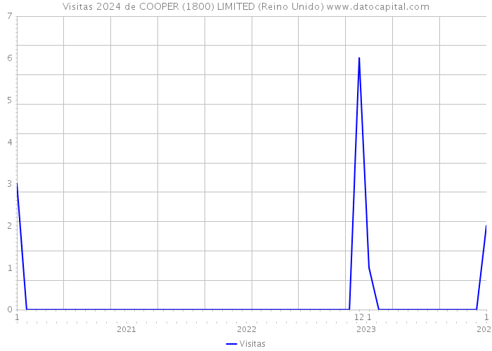 Visitas 2024 de COOPER (1800) LIMITED (Reino Unido) 