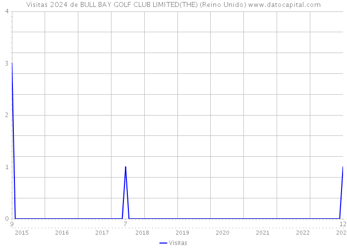 Visitas 2024 de BULL BAY GOLF CLUB LIMITED(THE) (Reino Unido) 