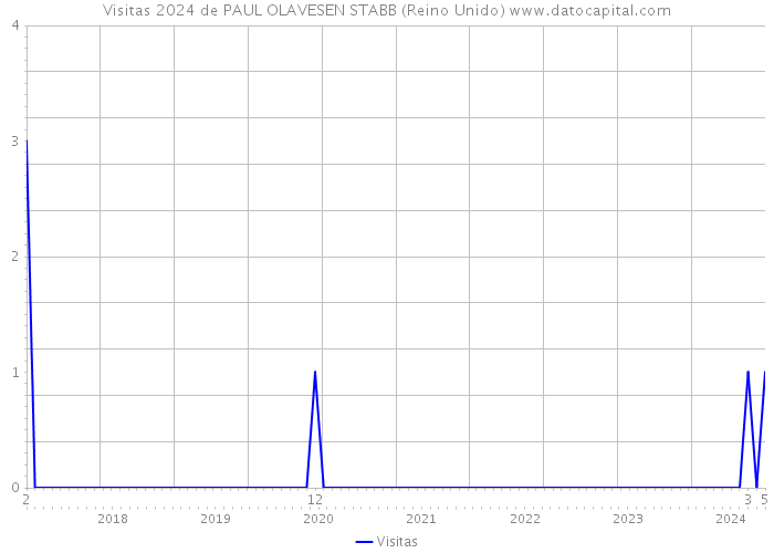 Visitas 2024 de PAUL OLAVESEN STABB (Reino Unido) 