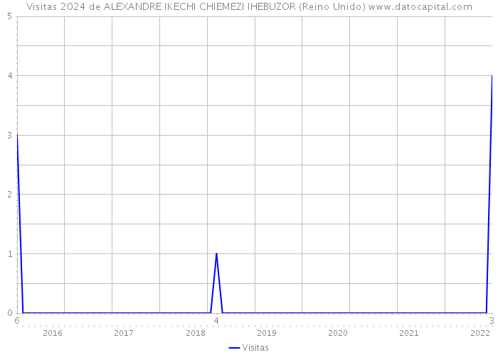 Visitas 2024 de ALEXANDRE IKECHI CHIEMEZI IHEBUZOR (Reino Unido) 