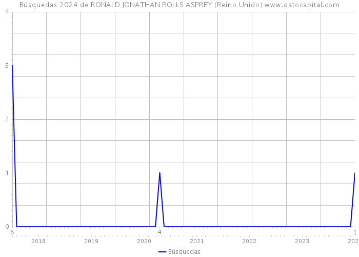 Búsquedas 2024 de RONALD JONATHAN ROLLS ASPREY (Reino Unido) 