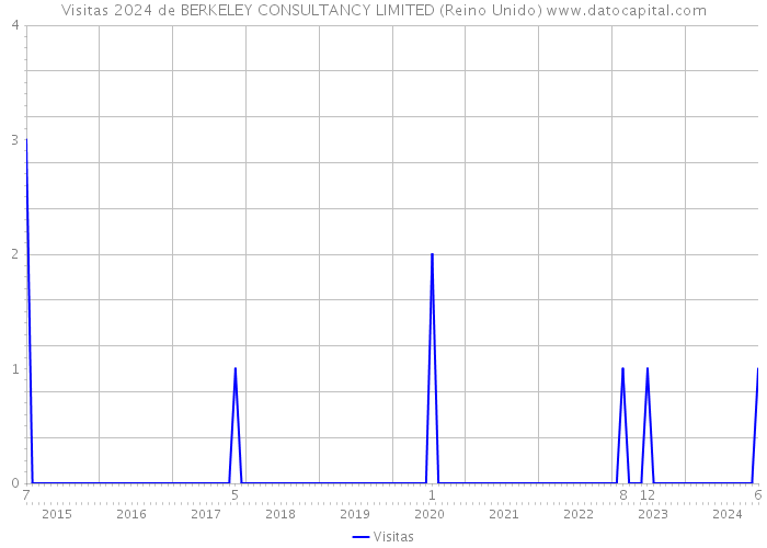 Visitas 2024 de BERKELEY CONSULTANCY LIMITED (Reino Unido) 