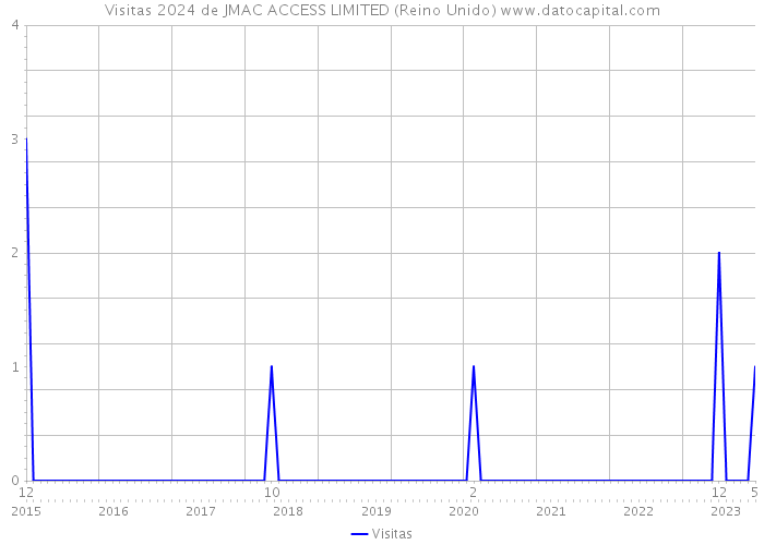 Visitas 2024 de JMAC ACCESS LIMITED (Reino Unido) 