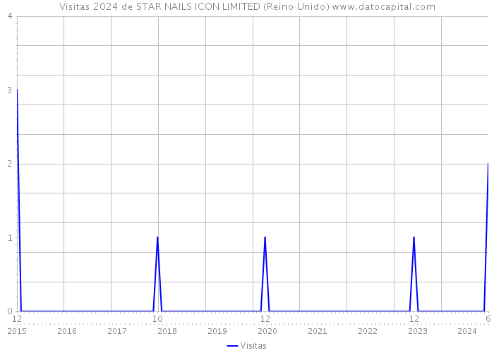 Visitas 2024 de STAR NAILS ICON LIMITED (Reino Unido) 