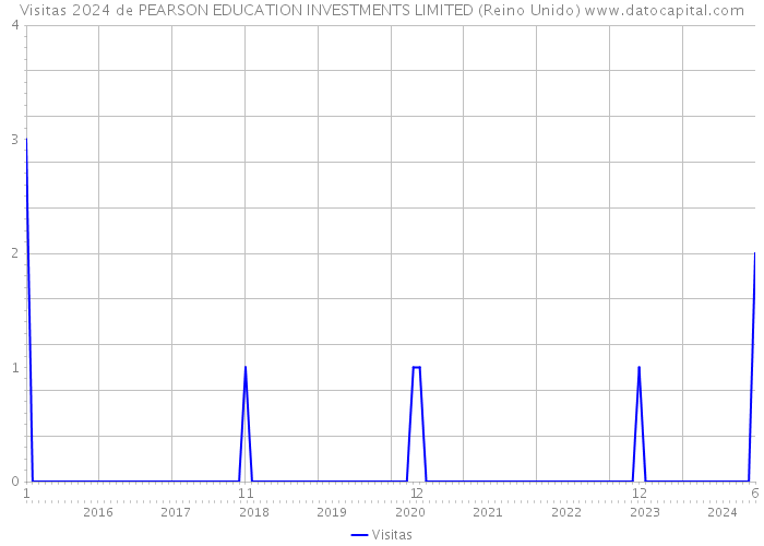 Visitas 2024 de PEARSON EDUCATION INVESTMENTS LIMITED (Reino Unido) 