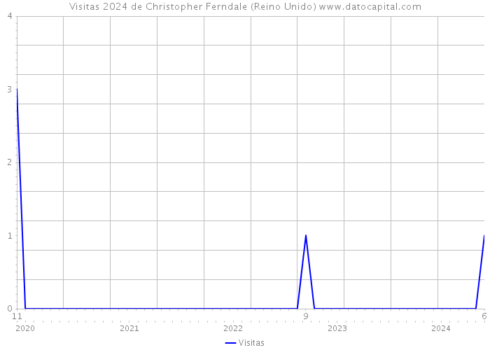 Visitas 2024 de Christopher Ferndale (Reino Unido) 