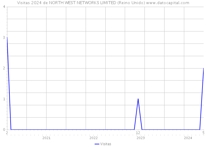 Visitas 2024 de NORTH WEST NETWORKS LIMITED (Reino Unido) 