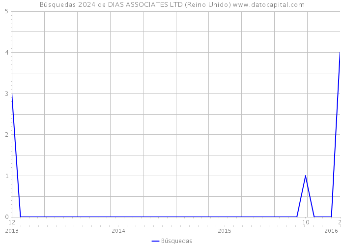 Búsquedas 2024 de DIAS ASSOCIATES LTD (Reino Unido) 