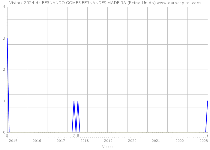 Visitas 2024 de FERNANDO GOMES FERNANDES MADEIRA (Reino Unido) 