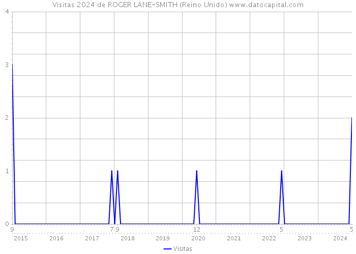 Visitas 2024 de ROGER LANE-SMITH (Reino Unido) 