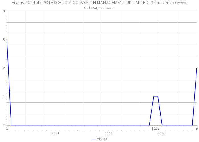 Visitas 2024 de ROTHSCHILD & CO WEALTH MANAGEMENT UK LIMITED (Reino Unido) 