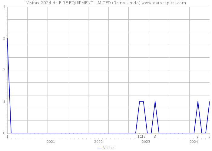 Visitas 2024 de FIRE EQUIPMENT LIMITED (Reino Unido) 