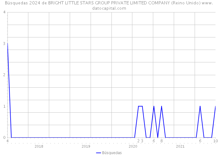 Búsquedas 2024 de BRIGHT LITTLE STARS GROUP PRIVATE LIMITED COMPANY (Reino Unido) 