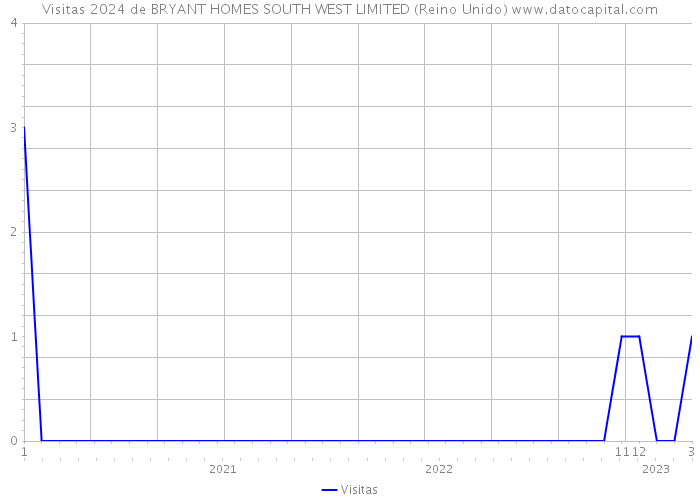 Visitas 2024 de BRYANT HOMES SOUTH WEST LIMITED (Reino Unido) 