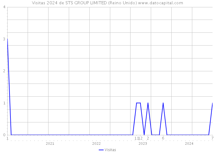 Visitas 2024 de STS GROUP LIMITED (Reino Unido) 