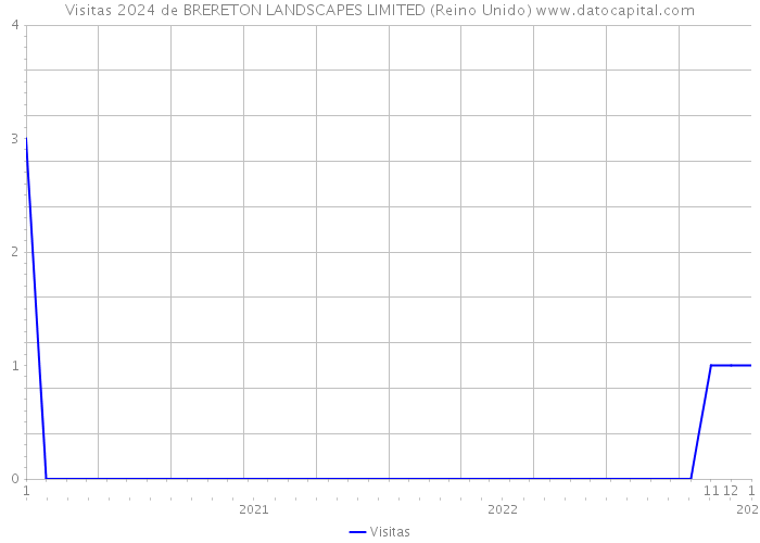 Visitas 2024 de BRERETON LANDSCAPES LIMITED (Reino Unido) 
