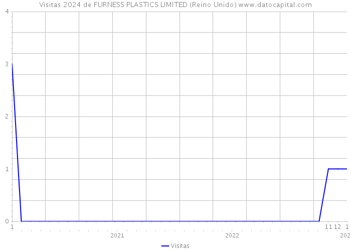 Visitas 2024 de FURNESS PLASTICS LIMITED (Reino Unido) 