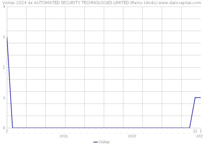 Visitas 2024 de AUTOMATED SECURITY TECHNOLOGIES LIMITED (Reino Unido) 