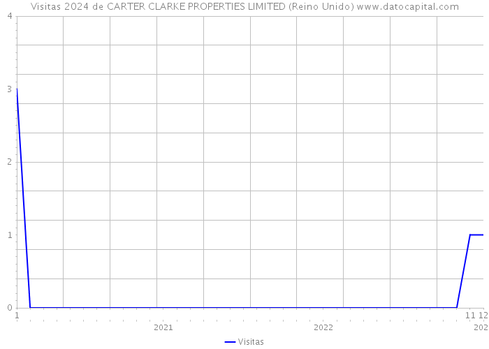 Visitas 2024 de CARTER CLARKE PROPERTIES LIMITED (Reino Unido) 