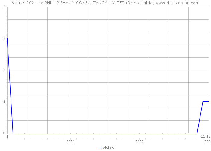 Visitas 2024 de PHILLIP SHAUN CONSULTANCY LIMITED (Reino Unido) 