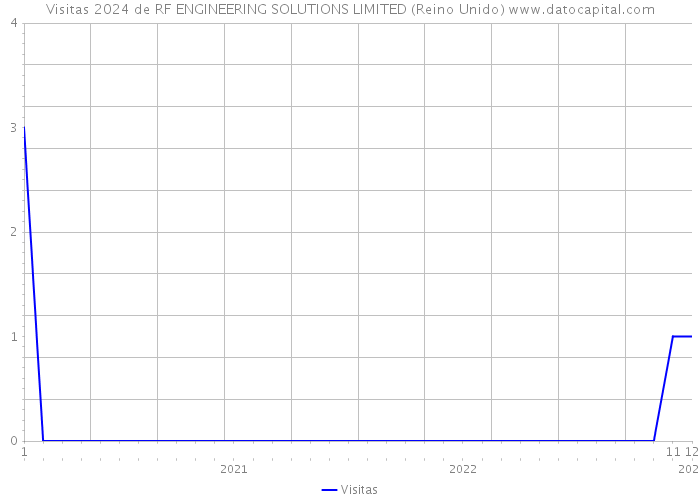 Visitas 2024 de RF ENGINEERING SOLUTIONS LIMITED (Reino Unido) 