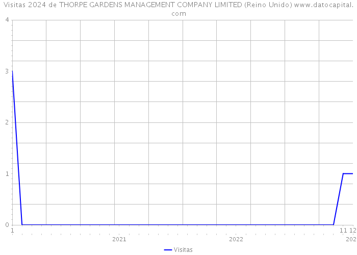 Visitas 2024 de THORPE GARDENS MANAGEMENT COMPANY LIMITED (Reino Unido) 