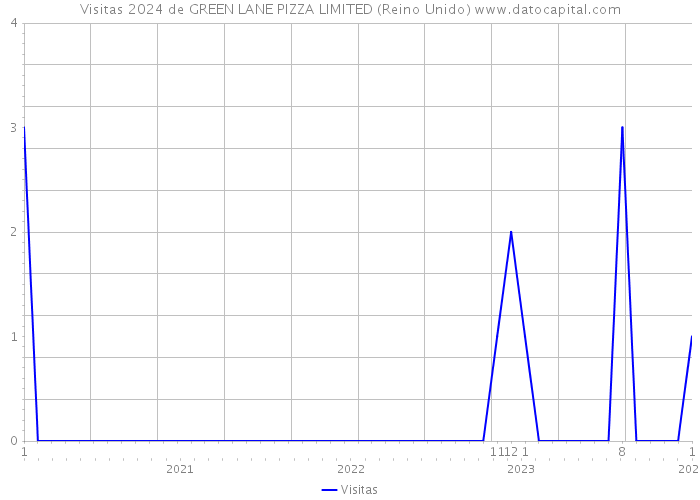 Visitas 2024 de GREEN LANE PIZZA LIMITED (Reino Unido) 