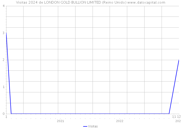 Visitas 2024 de LONDON GOLD BULLION LIMITED (Reino Unido) 