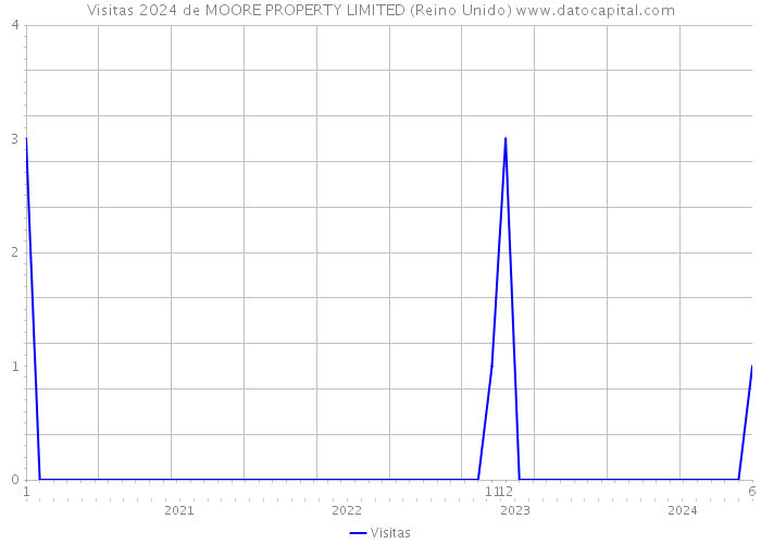 Visitas 2024 de MOORE PROPERTY LIMITED (Reino Unido) 