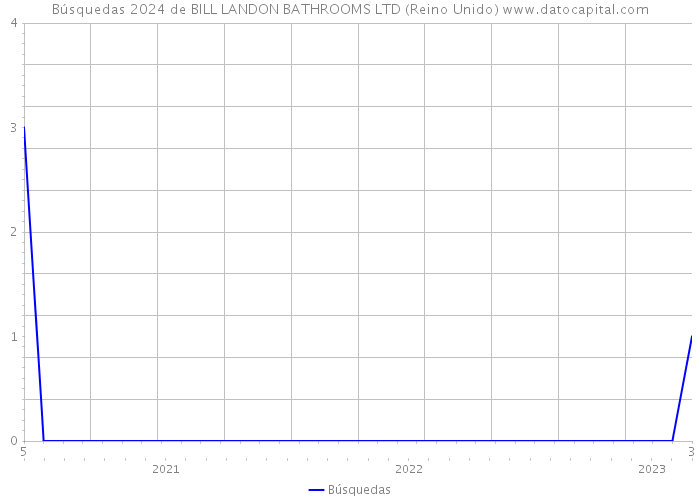 Búsquedas 2024 de BILL LANDON BATHROOMS LTD (Reino Unido) 