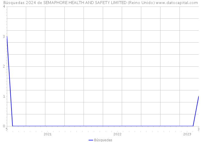 Búsquedas 2024 de SEMAPHORE HEALTH AND SAFETY LIMITED (Reino Unido) 