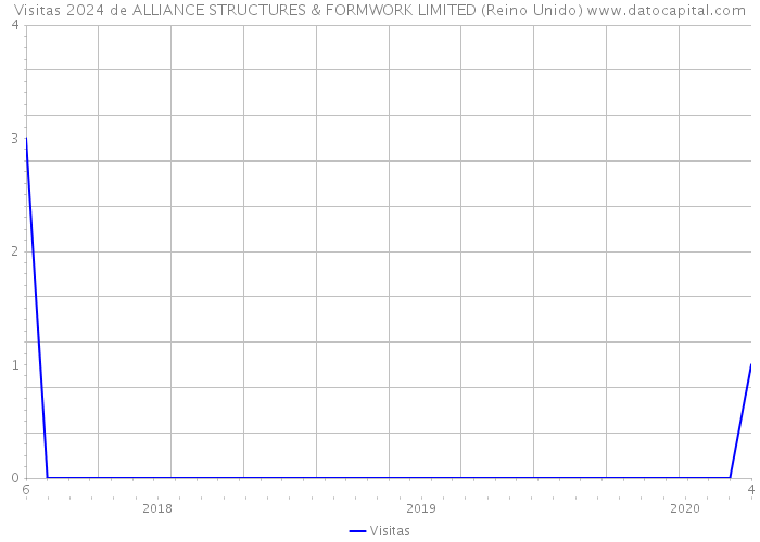 Visitas 2024 de ALLIANCE STRUCTURES & FORMWORK LIMITED (Reino Unido) 